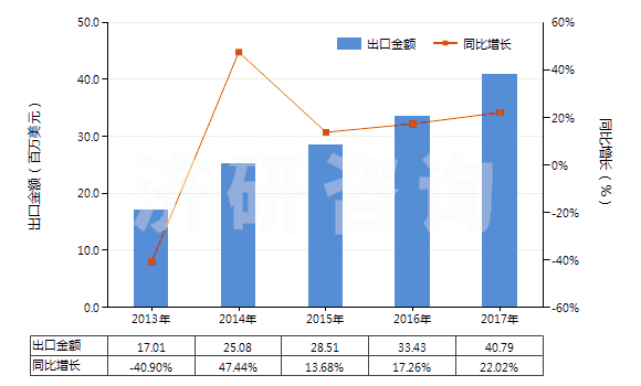 2013-2017年中國(guó)其他初級(jí)形狀的聚苯乙烯(HS39031990)出口總額及增速統(tǒng)計(jì)